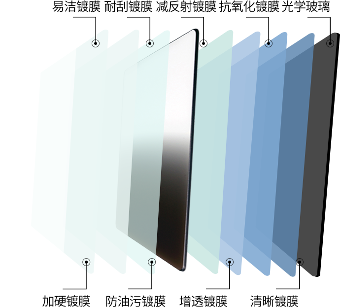 濾鏡鍍膜 濾鏡鍍膜