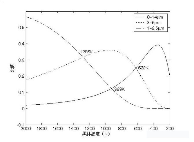 不同工作波段對(duì)熱像儀的影響 不同工作波段對(duì)熱像儀的影響
