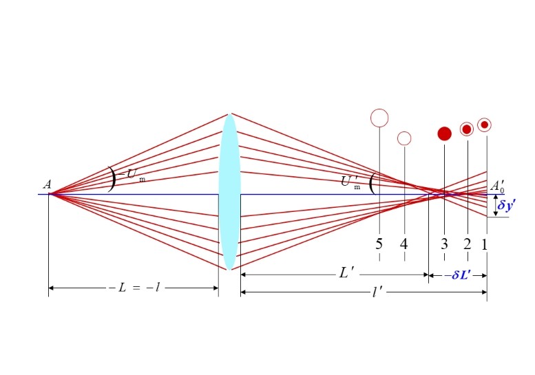 什么是球差，它對透鏡有何影響？