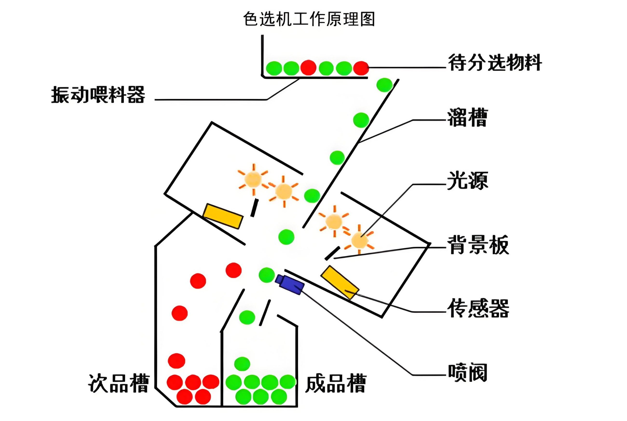 色選機(jī)工作原理圖
