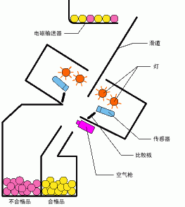 色選機(jī)原理動(dòng)圖