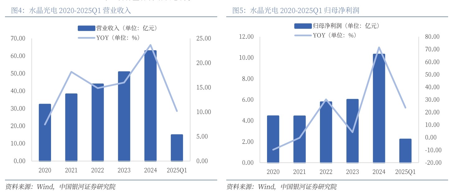 水晶光電 2020-2025Q1營業(yè)收入