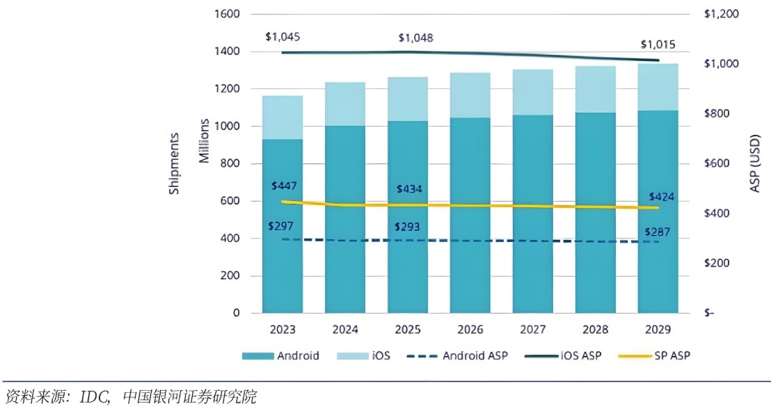 全球手機銷量和均價預(yù)測