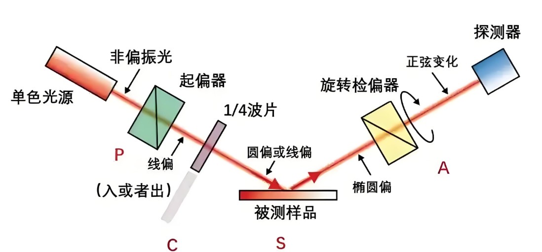 偏振光是如何完成檢測的？