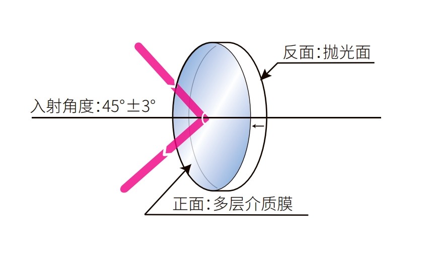 介質(zhì)薄膜反射鏡光學結(jié)構(gòu)圖