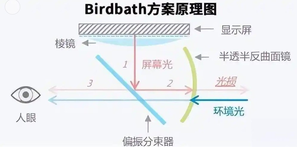 BirdBath方案